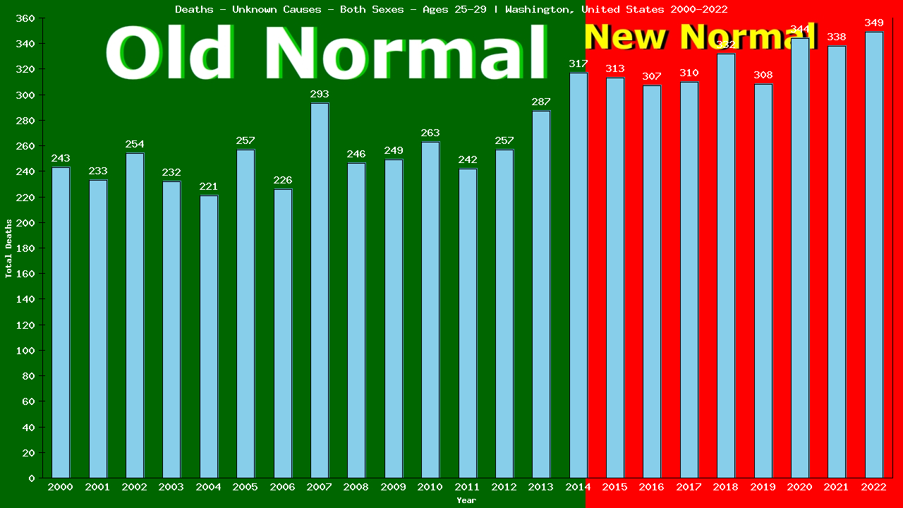 Graph showing Deaths - Unknown Causes - Male - Aged 25-29 | Washington, United-states